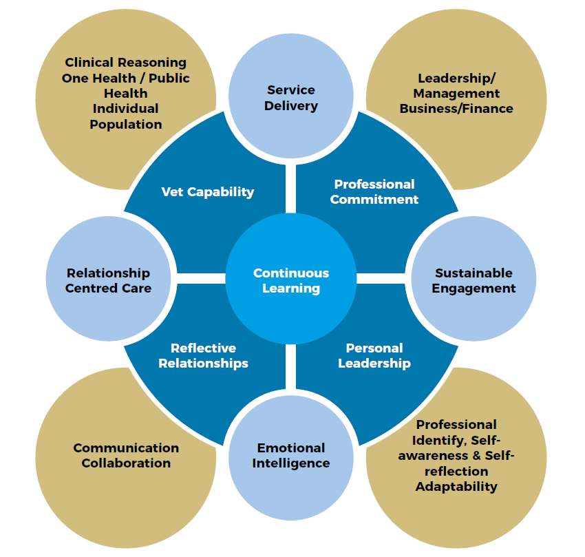 StephenMayVet's tweet photo. I love it when evidence from different areas triangulates! Reassuring to see the way the new @theRCVS #GradOutcomes model fits with Alan Robinson's @VetDynamics balanced outcomes for effective professional practice. @RCVSKnowledge @fredatheflea #HIVSS https://t.co/kAEuVJzngB