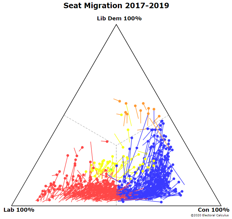ElectCalculus's tweet photo. New graphic showing how every seat swung from 2017 to 2019. A seat's stalk shows swing, and its blob is the 2019 position. Full details and the browsable graphic: https://t.co/JdcKZxmzsc https://t.co/5VqiiKF3vq