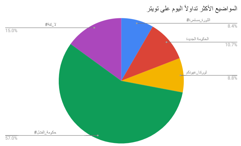 yakshof's tweet photo. حجم المواضيع الأكثر تداولاً اليوم على تويتر https://t.co/Opptop05jR