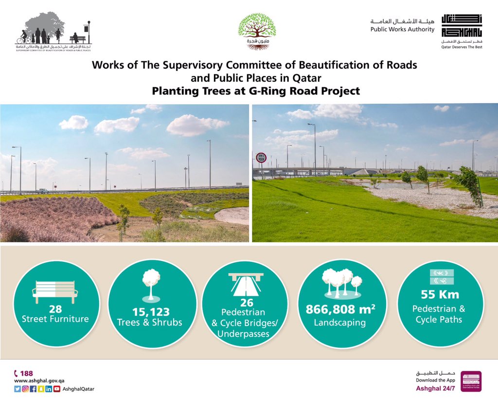 AshghalQatar's tweet photo. #Ashghal is implementing G-ring Road Development Project, which includes planting more than 15 thousand trees &amp; shrubs, and about 860 m2 landscape, in addition to 55 km of pedestrian &amp; cycle paths #Qatar
#Qatar_Beautification_and_Our_Kids_Planting_Trees #Plant_Million_Trees https://t.co/DMM8ehGiUU