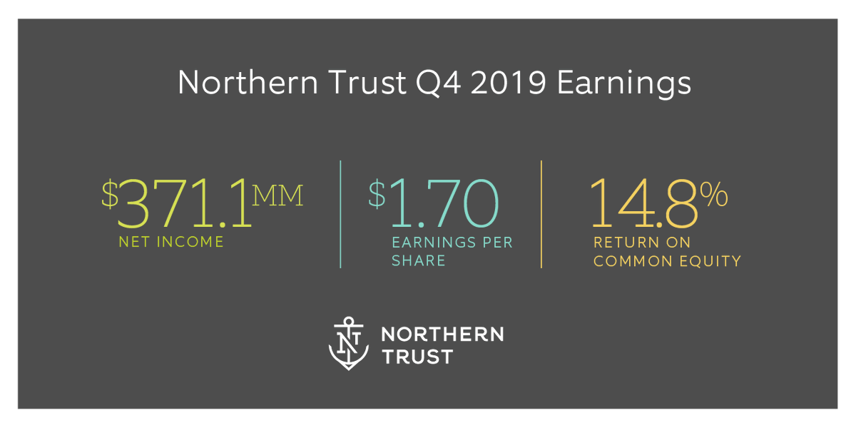 NorthernTrust's tweet photo. $NTRS reported Q4 #earnings today. Details: https://t.co/ecLudjAQ5i https://t.co/BRwtk1OzNB