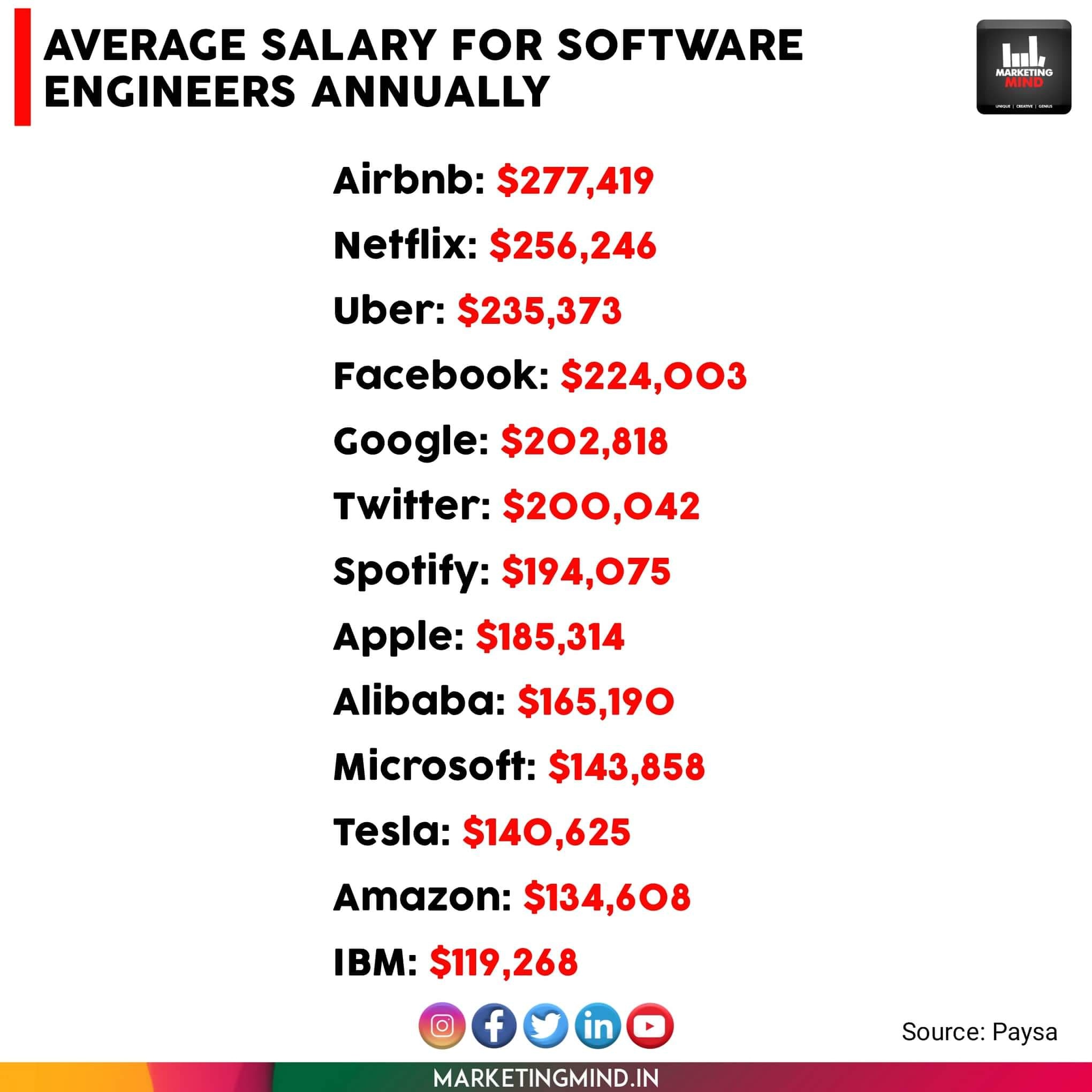 Marketing Mind on X: &ldquo;Software Engineers &amp; their payscale 