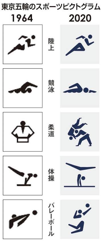 Suzuca 東京オリンピックのスポーツピクトグラムをつくられた廣村正彰氏の講演見てきたよ 日本はスポーツピクトグラムの原産国で 1964年から世界を一周して原産国に帰ってきた という言葉に胸が熱くなりました 1964年リスペクト シンプルなのに躍動感 Suzuca 東京オリンピックのスポーツピクトグラムをつくられた廣村正彰氏の講演見てきたよ 日本はスポーツピクトグラムの原産国で 1964年から世界を一周して原産国に帰ってきた という言葉に胸が熱くなりました 1964年リスペクト シンプルなのに躍動感