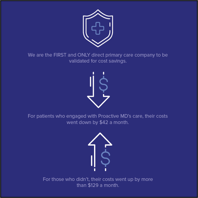 proactivemd's tweet photo. Proactive MD is honored to receive recognition from the Validation Institute - an independent, objective, third-party organization. Here’s what the study on our “Care Beyond the Walls” found: https://t.co/2sP81N2ODd https://t.co/n7dwa2vZju