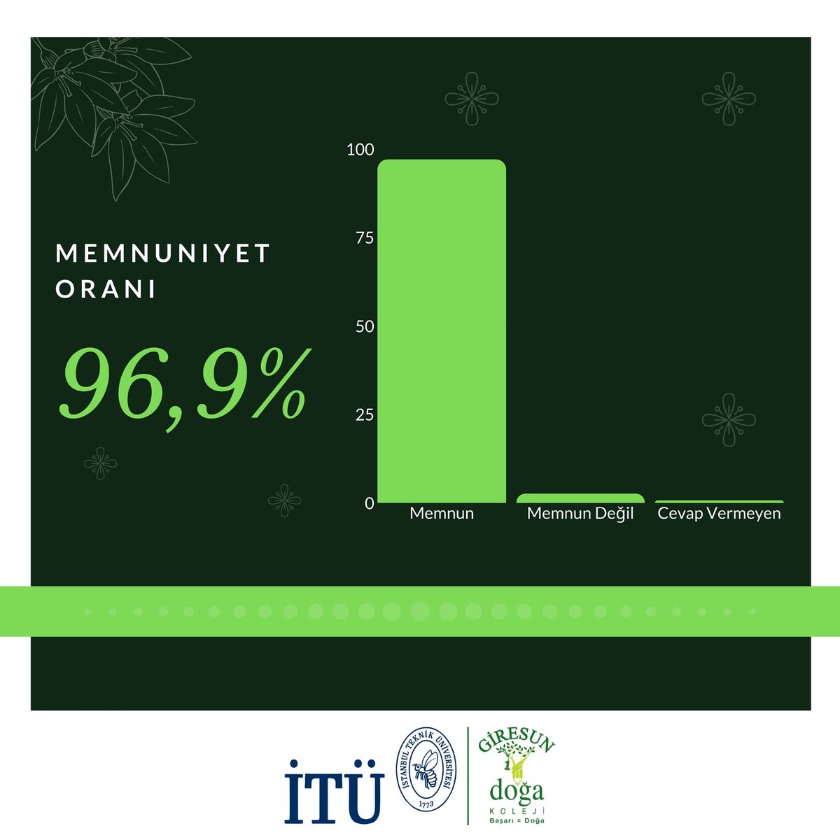 MEMNUNİYET ORANI YÜZDE 96,9
Türkiye'nin en büyük anket şirketlerinden biri olan Kodar'ın katkılarıyla velilerimiz ile yapılan 'Memnuniyet anketi'nin resmi sonuçları geldi. Yapılan anket sonucunda velilerimizin %96,9'u "GİRESUN DOĞA KOLEJİ'NDEN MEMNUNUM" dedi. Teşekkür ediyoruz.🙏