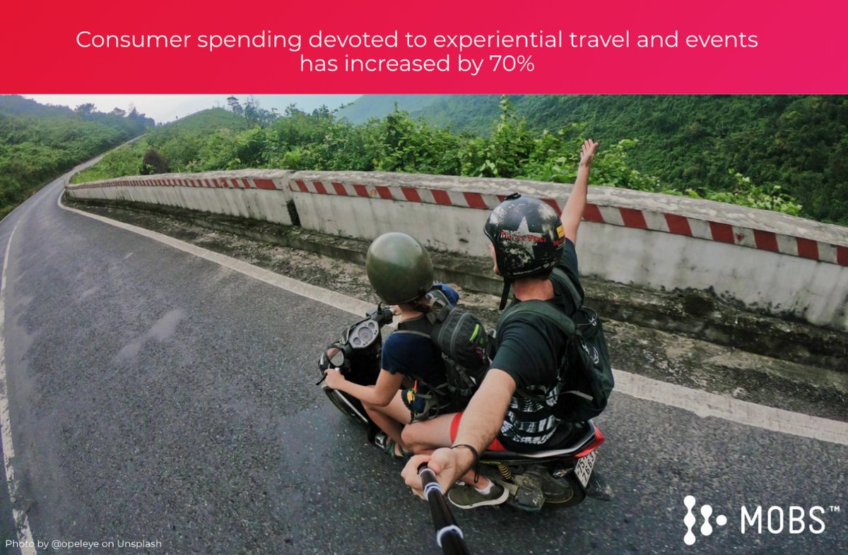 MobsVideo's tweet photo. The portion of U.S. consumer spending devoted to experiential #travel & #events has increased by 70% since 1987. #MobsVideo puts the tools you need to make excellent #video of all your epic experiences right in your hands https://t.co/eQM50HgfBf #AI #collaborativevideo #realtime https://t.co/hEJRaTedKk