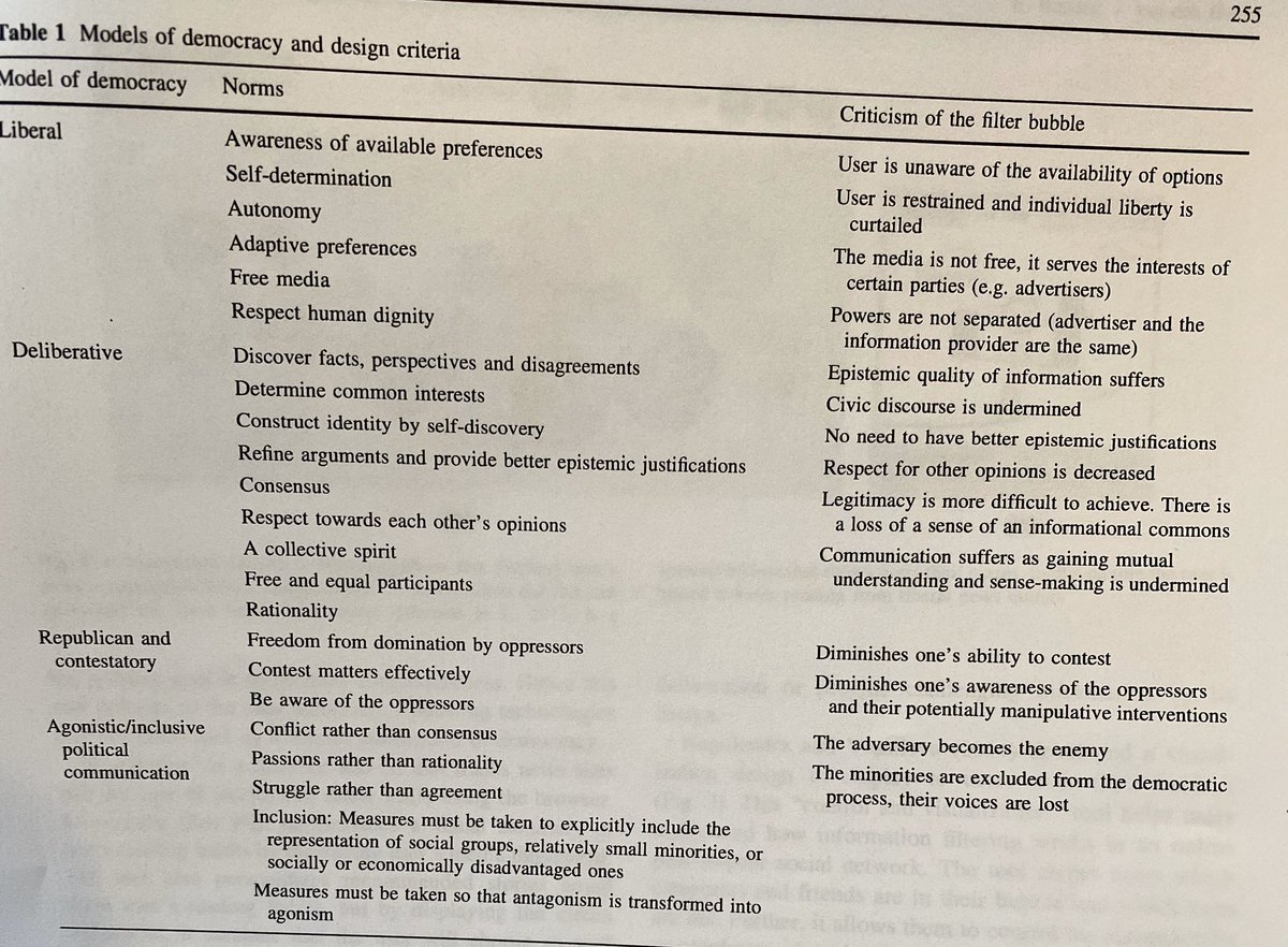 Trying new material in Phil Tech &amp; excited to discuss <a href="/enginbozdag/">Engin Bozdag</a> &amp; JH’s “Breaking the Filter Bubble: Democracy &amp; Design.” 

They make a very helpful distinction between 4 different theories of democracy: liberal, deliberative, contestatory &amp; agonistic. academia.edu/19765502/Break…