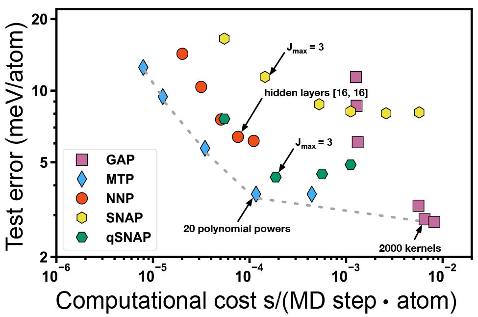 Performance and Cost of Machine Learning Interatomic Potentials materialsvirtuallab.org/2020/01/perfor…
