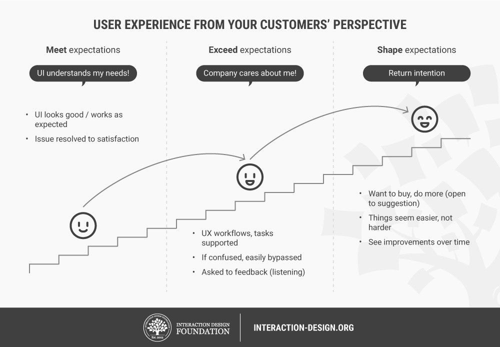 ixdf_org's tweet photo. 3 Essential UX Techniques Which Will Improve Your Customers’ Experience and Your Company’s ROI
#ux #design
https://t.co/vaNiAxEzNo https://t.co/rx2TnT2C17