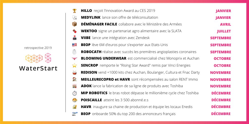 📢 Primées, commercialisées, accélérées : l'année 2019 aura été bénéfique pour les startup de notre portefeuille !
C'est l'ultime occasion de revenir sur leurs événements marquants avant de changer d'échelle en 2020... #staytuned