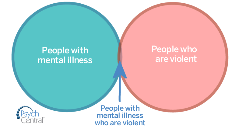 NAMIMass's tweet photo. Most individuals with psychiatric disorders are #notviolent. Although a subset commit assaults and violent crimes, findings have been inconsistent about how much #mentalillness contributes vs #substanceuse and other factors do. https://t.co/7Rv4IvUymz https://t.co/HRkvGWN8ak
