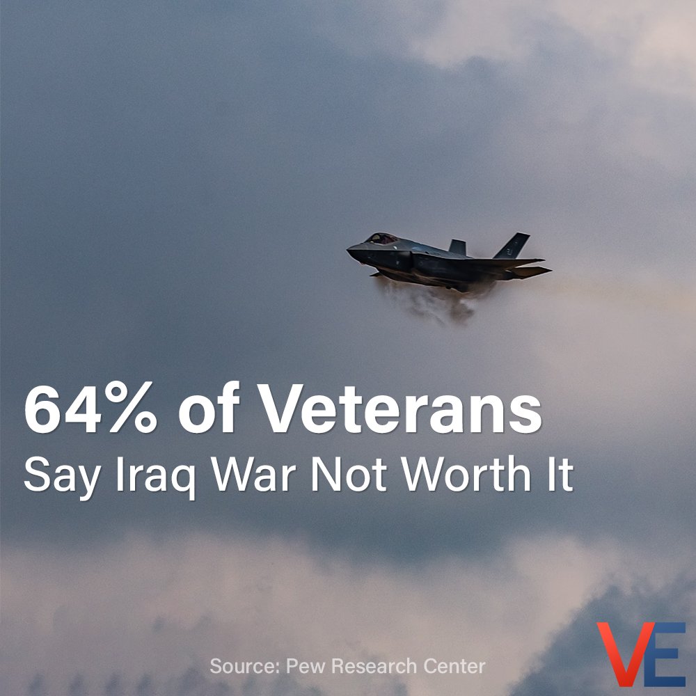 VoterEngage's tweet photo. Majority of both veterans and America adults say Iraq/Afghanistan wars not worth it in recent Pew Research poll.

See the full report - https://t.co/3WzLP7xEwR

How do you view these last two wars?

#vote #voterengage #election2020 https://t.co/PnW3VuAaxo