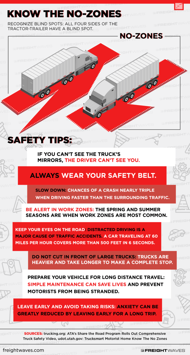 Team1Logistics's tweet photo. Today's safety tips are all about the blind spots on trucks. Take a little time and read these helpful tips and see where you can and can't be seen by a truck driver.

#safety #logistics #driving #Team1Logistics https://t.co/O9JIUro88W