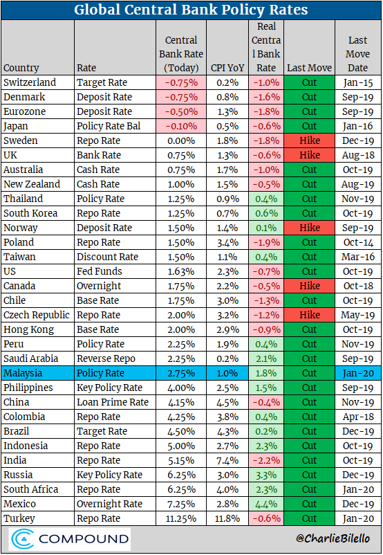 charliebilello's tweet photo. Malaysia cuts rates by 25 bps to 2.75%. Global Central Bank Update... https://t.co/93kD6Z5MPM