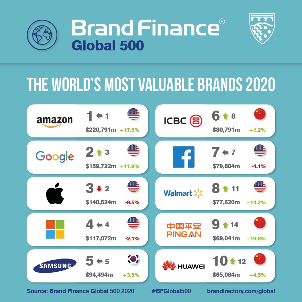 The world's most valuable #brands 2020 revealed today: bit.ly/2vdBbKj v/@BrandFinance #BFGlobal500 #WEF20