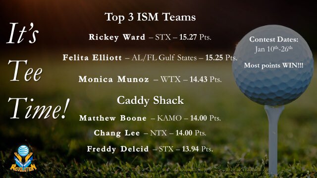 #TeeTime Scoreboard ⛳️

It’s the final week to take a SWING at earning a team #ParTee !! 

Eyes on the prize teams! 👀🏌️‍♀️🏌️‍♂️

 #CentralRevolution #IHX ✨