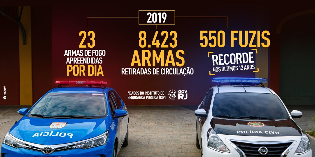 #VirandoOJogo

O combate ao crime está avançando no #RJ. No ano passado, a <a href="/PCERJ/">Polícia Civil RJ</a> e a <a href="/PMERJ/">@pmerj</a> recolheram 23 armas de fogo a cada dia.

A apreensão recorde de fuzis nos últimos 12 anos significou um aumento de 11% em comparação com 2018.

Dados do <a href="/ISPRJ/">Instituto de Segurança Pública</a>. 

#Segurança
#GovRJ