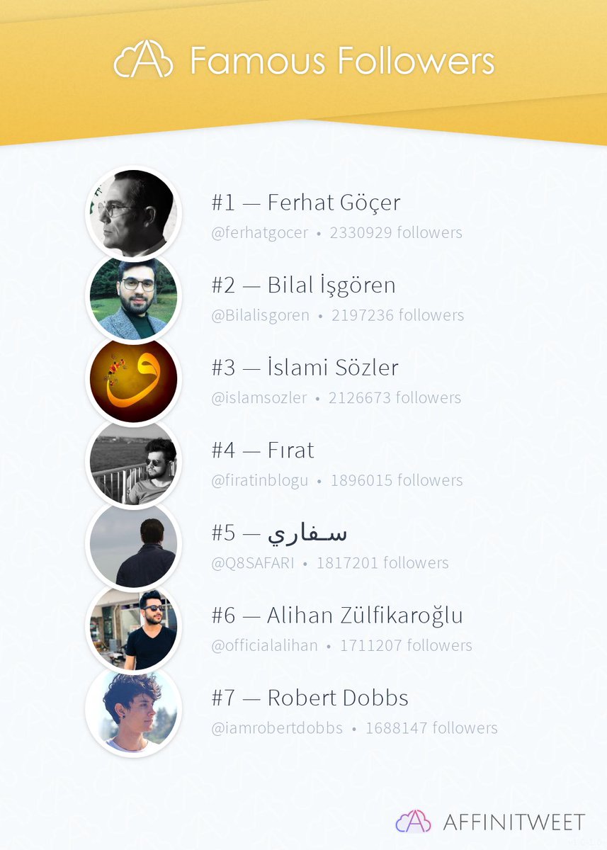 Shifa61770916's tweet photo. #Affinitweet Famous Followers
🥇 ferhatgocer
🥈 Bilalisgoren
🥉 islamsozler
🏅 firatinblogu
🏅 Q8SAFARI
🏅 officialalihan
🏅 iamrobertdobbs
via https://t.co/Hh8qS6MPg0 https://t.co/svAcExLc8E