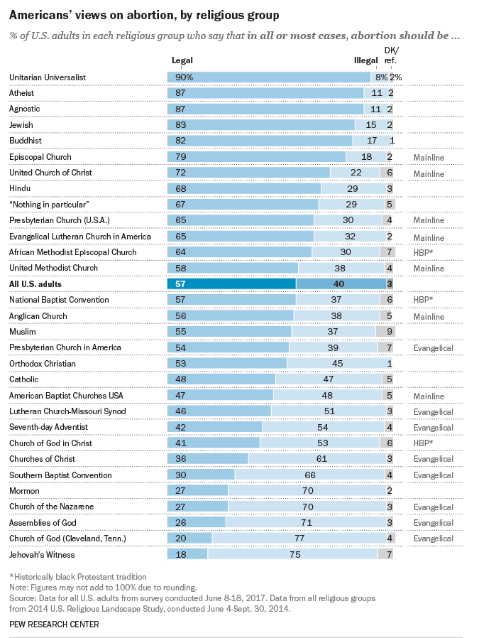 deliberatinglif's tweet photo. Pew Research tells us that ~ 48% of Catholics believe that abortion should be legal. We were lied to and #Catholics over the years have bought the lie. That has to end. #PrayToEndAbortion #CatholicForLife https://t.co/X4ubGbM0aK