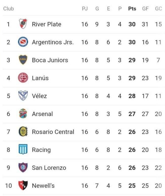 RP_Turkiye's tweet photo. Lider Plate! River Plate derbide Independiente’yi 2-1 yenerek zirveye yerleşti. Son 7 haftada bir kayıp yaşamazsa lig şampiyonluğu geliyor. https://t.co/7h8R13mudU