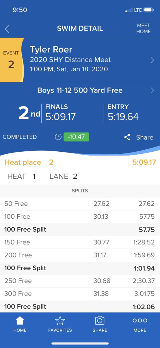 LHYSwimTeam's tweet photo. Congratulations to Tyler Roer on breaking his own 500 Freestyle team record over the weekend.  Another very impressive swim from Tyler.  #lhyswim #teamrecord #noexcuses #yarnyblast https://t.co/J1zJHakpid