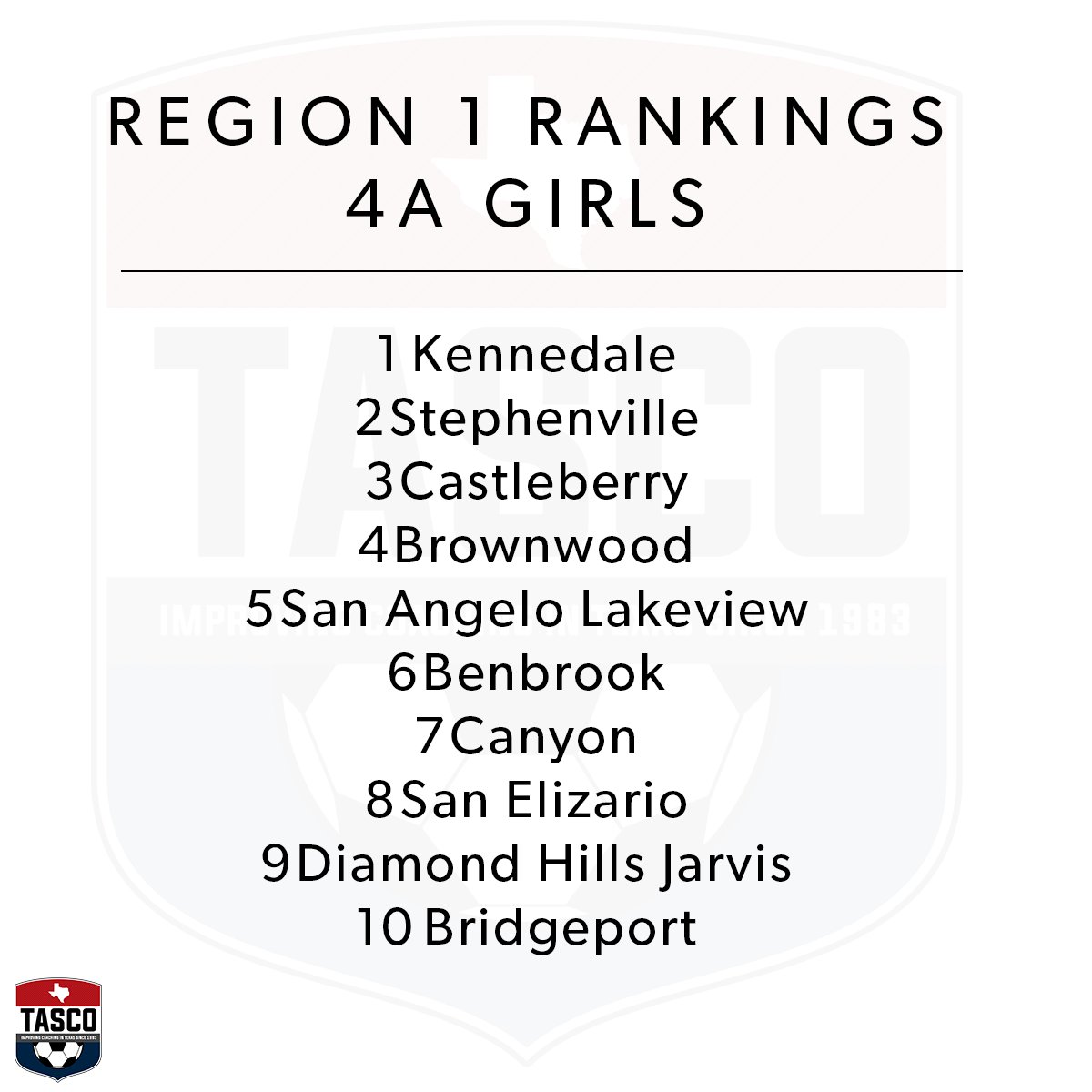 Updated Region 1 4A Rankings!