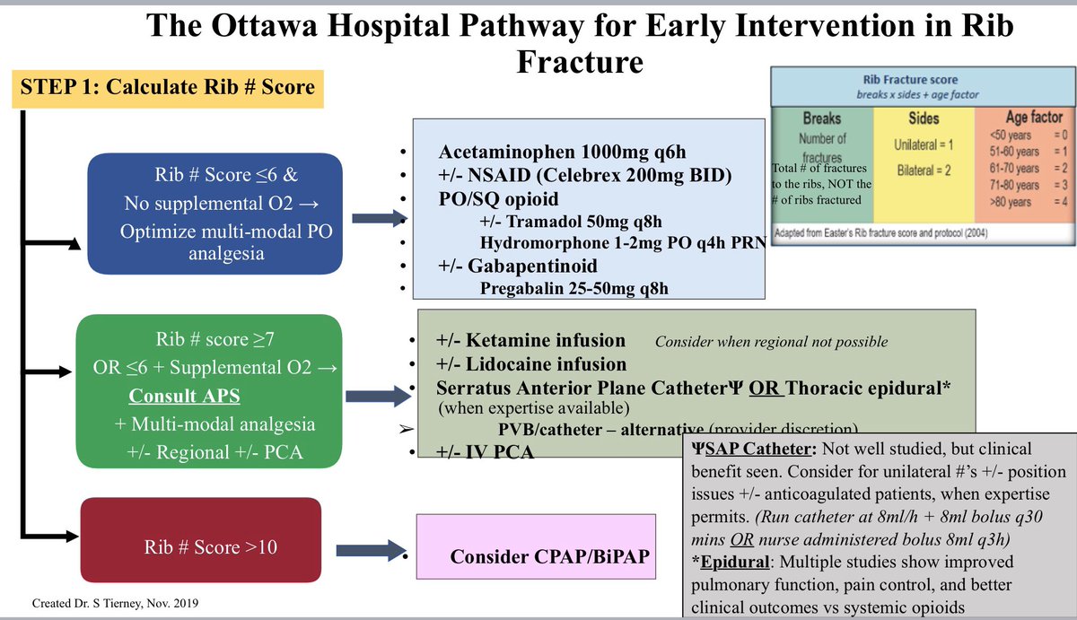 NaveenEipe's tweet photo. Updated #RibFracture protocol!
Thanks @Sarah_Tierney_ @RevaRamlogan et al https://t.co/8EX0ff5csb