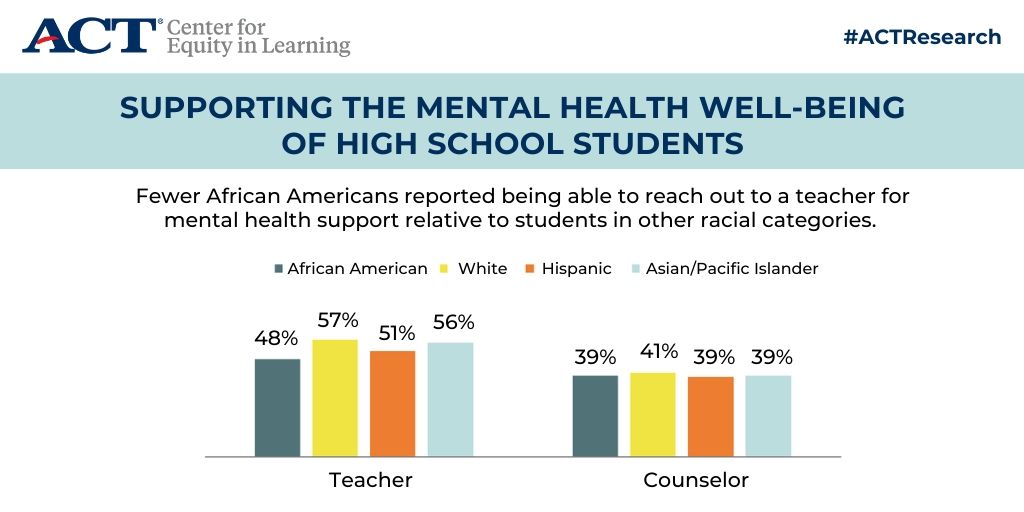 American_CAC's tweet photo. A survey of @ACT-tested students found that while roughly one in four American adolescents experience #mentalhealth challenges, #ruralstudents and students of color have more difficulty accessing help when compared to suburban and White students. https://t.co/f54jd5oyHK https://t.co/zunTiG6Gek