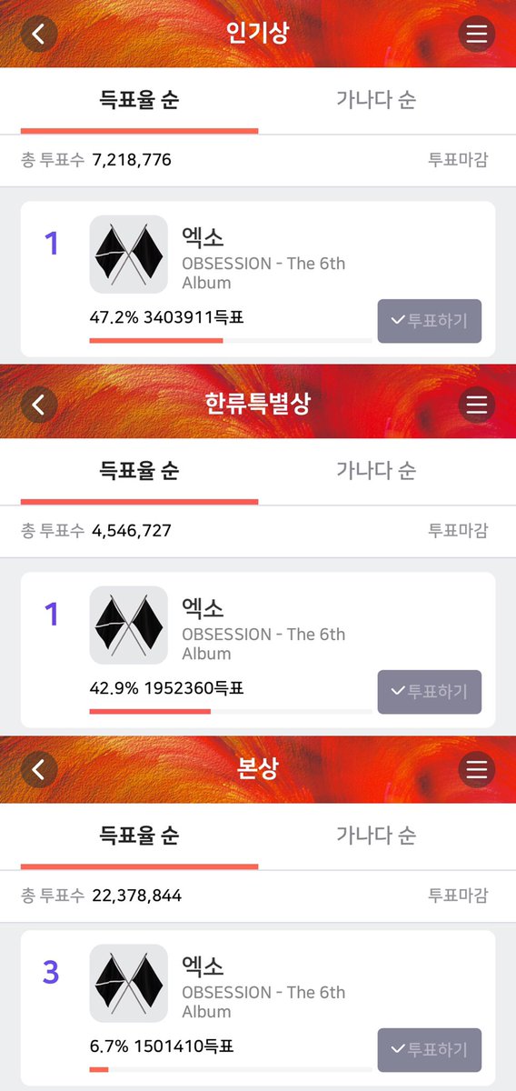 exo_lab's tweet photo. <서울가요대상 투표 종료>

12월 9일부터 45일간 열심히 달려온 엑소엘 모두 최고👍

🏆인기상 1위
🏆한류 특별상 1위
🏆본상 3위

3위까지 오른 본상부터 투표 100%로 결정되는 인기상과 한류특별상까지,엑소엘의 힘으로 이룬 결과입니다.
꾸준히 함께해주신 엑소엘 여러분 고생 많으셨습니다👏👏 https://t.co/xWbRwEoZzj