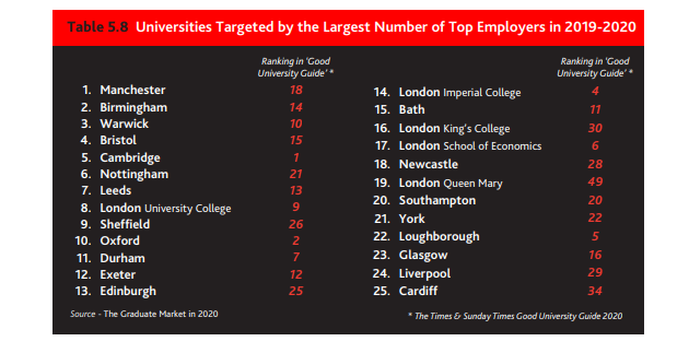 ShefUniEmployer's tweet photo. The High Fliers report on the Graduate Market 2019-20 is out and @sheffielduni are in the Top 10 most targeted universities by the largest employers! Contact us to find out how you can target and recruit our students/graduates.  Read the full report here https://t.co/MsRzuh5wSu https://t.co/lqEN8aZMzL