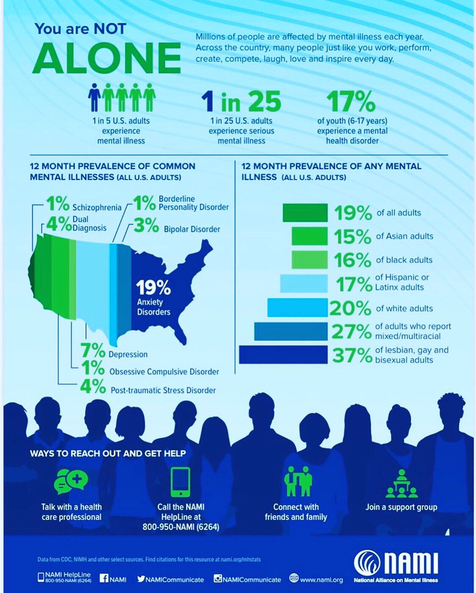 AxisHope_LLC's tweet photo. You are not alone.  1 in 5 adults experiences a #mentalhealth condition, w/ #Anxiety &amp; #Depression being the most prevalent. Contact us today if you or a loved one is seeking medication management or have questions about next steps for treatment.

➡️ https://t.co/qNElWptsNC ⬅️ https://t.co/ByH6BVNvi0