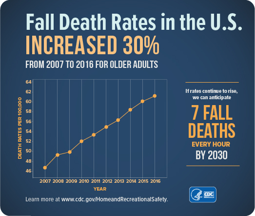 CDC infographic of fall death rates rising