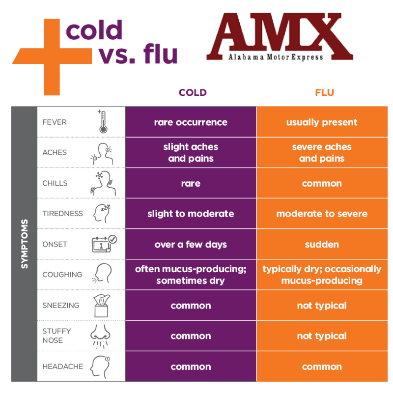 AmxTrucking's tweet photo. It's that time of year again. Colds and flus abound! If you're feeling under the weather use this checklist to decide whether you have that dreaded flu or just the common cold.
#amx #amxtrucking #trucking #coldandflu #coldandfluseason #health #coldvsflu https://t.co/CSiPpvYpmy