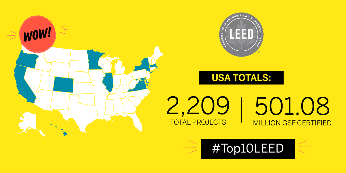 It’s #Top10LEED season! 

Announcing the annual Top 10 States for LEED in 2019! This year’s totals reach over 312 million GSF certified and 1,181 total projects! Check out the state-by-state breakdown: bit.ly/2RM7FmG