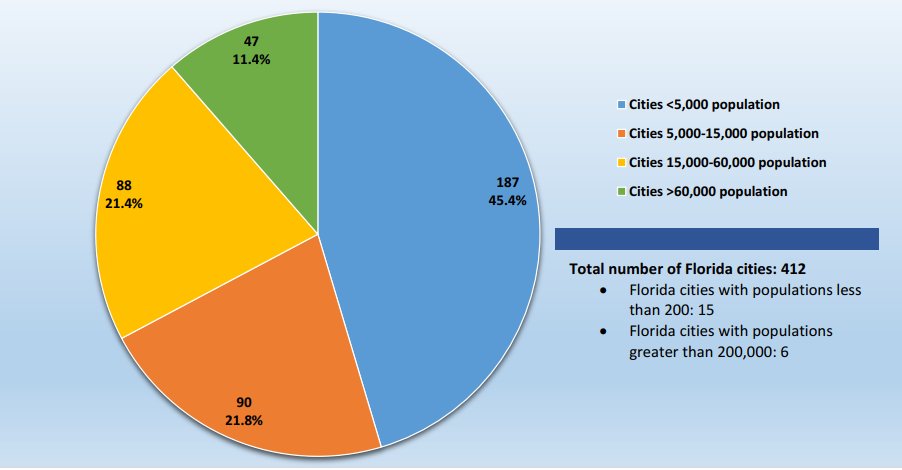 FLCities's tweet photo. DYK only 6 cities in Florida have populations over 200,000? In fact, the median population of Florida’s cities is 5,970!
Learn more #CityStats like this at https://t.co/bsW0Nft8q8 https://t.co/6BjLrKJQPJ