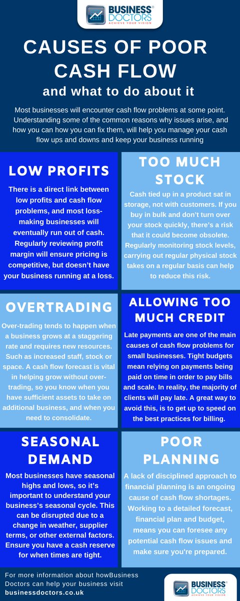 Here's a little #BusinessDoctors signpost as to what causes #cashflow issues and my thoughts on how YOU can manage each issue to make your business #successful!

linkedin.com/posts/srini-ko…

I'll put out my thoughts on how to help resolve each issue daily. Today - #lowprofit