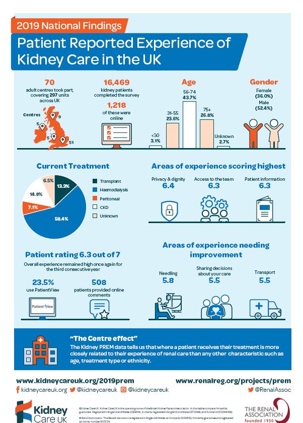 kidneycareuk's tweet photo. The results of the 2019 Kidney Patient Reported Experience Measure (PREM) are now available. Nearly 16,500 people took part from 70 adult renal centres across the UK. Find out the results for your unit here: https://t.co/SXY5AdOAwx @RenalAssoc #WednesdayWisdom https://t.co/bX6NxeNsbT