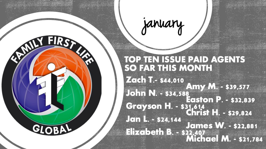 Here are our top ten issue paid agents so far this month at Family First Life Global! Together our agents issue paid $1,544,507! We are growing! If you are interested in making 100% commission, no contracts, vested renewals, and exclusive leads send us a message! #WinWithFFL
