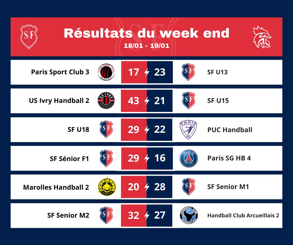 📋 Les résultats du week-end de nos équipes du #StadeFrançais 🤾‍♂️

🏆 Encore un très beau week-end pour nos équipes avec la victoire des U 13 M1, U18 M1, des Séniors F1, Séniors M1 et des Séniors M2.