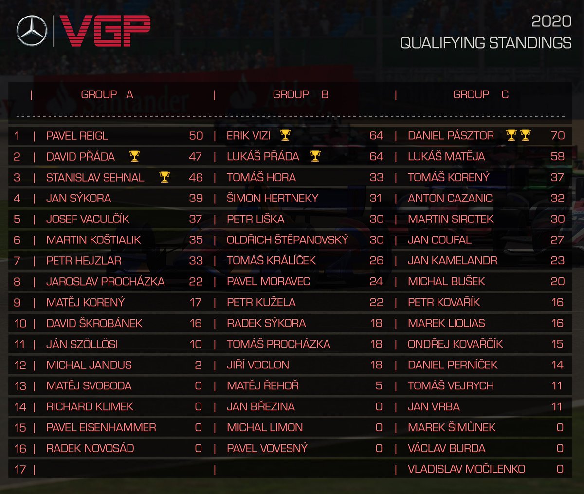VirtualGPcz's tweet photo. Take a look at the current qualifying standings after Round 2! Only one more to go... at Laguna Seca. #esports #simracing https://t.co/ncjnUjj2OE