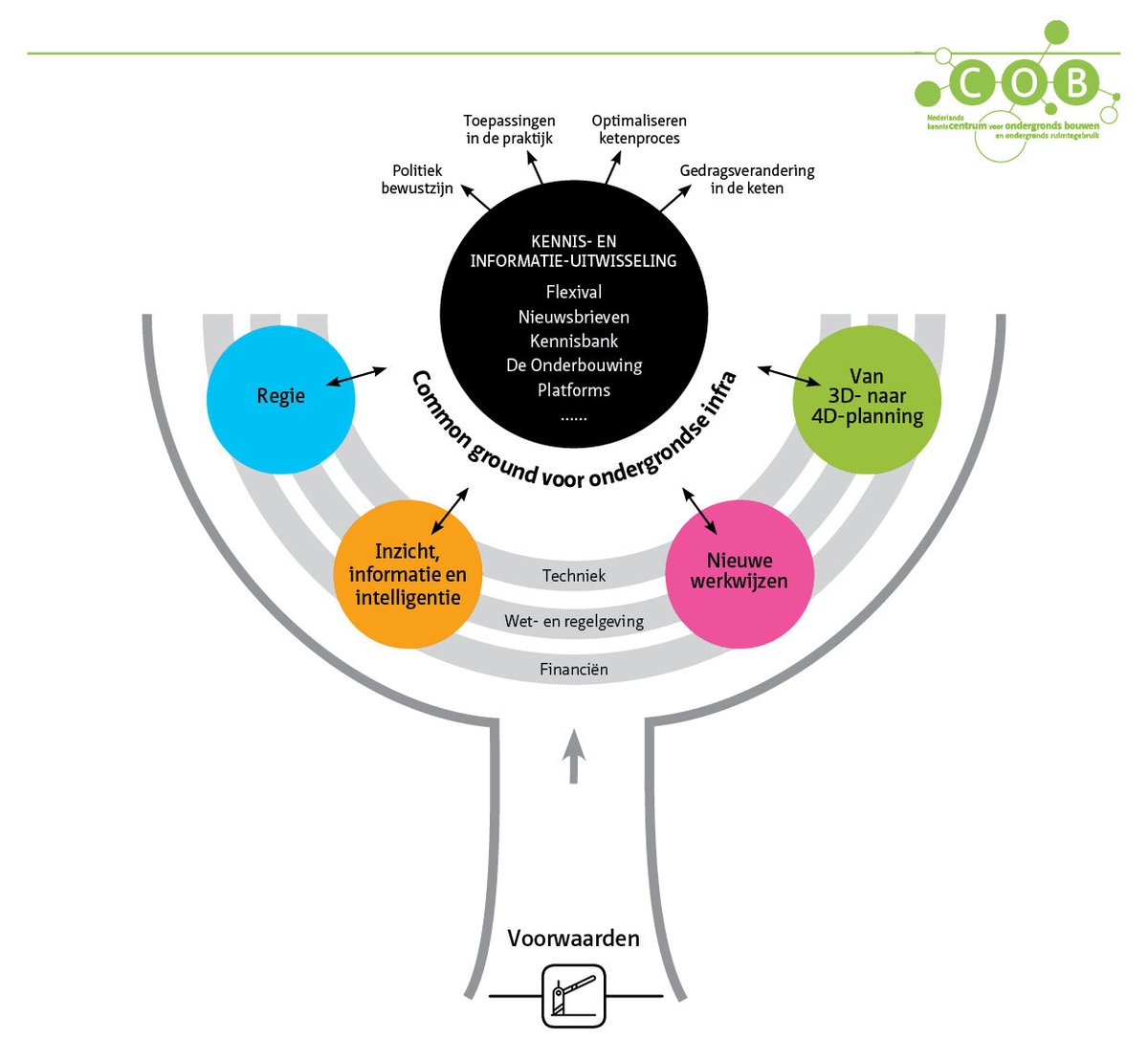 Tijdens het kernteamoverleg Common ground is de ketensamenwerking in de ondergrond besproken, met de kennisarena als basis. Samen met andere organisaties in de kabels-en-leidingenbranche, willen we voor alle stakeholders aan oplossingen werken cob.nl/commonground