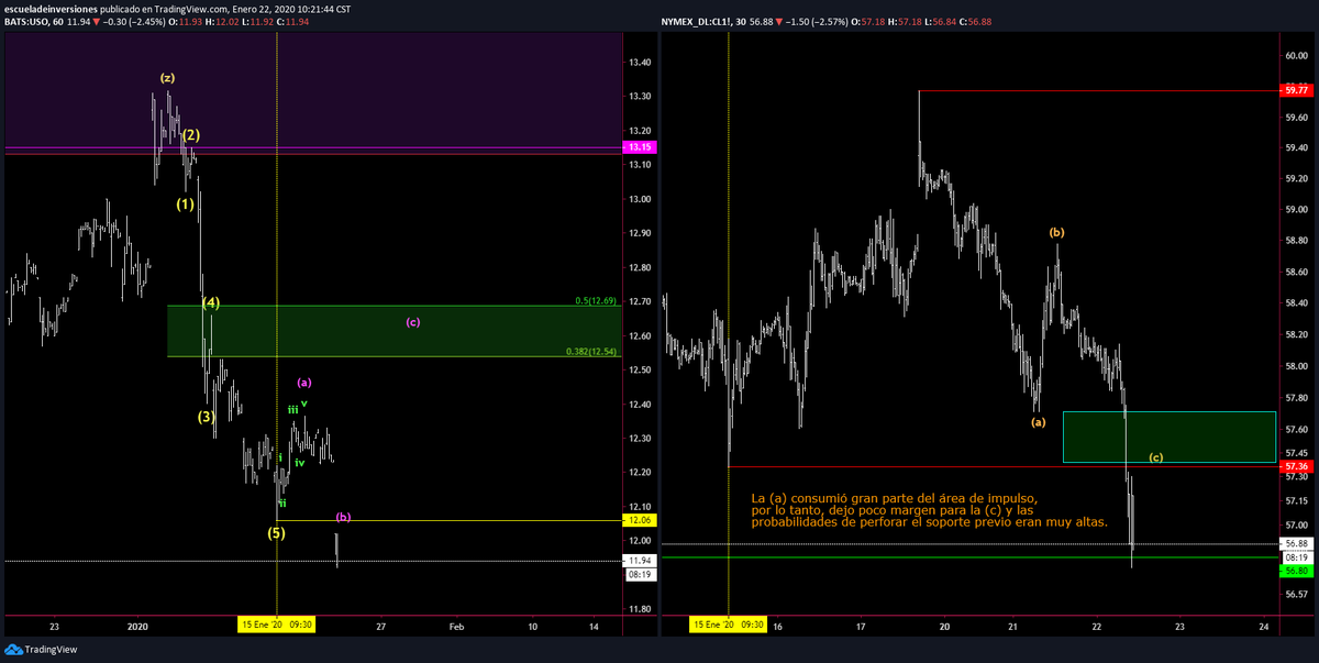 ptiburon's tweet photo. #ElliottWave
#SomeTimesyouWIN
#SomeTimesyouLEARN
Cerramos $UWT con -8% en dólares
Aunque al inicio se veía IMPULSO en $USO, la primera etapa correctiva de $CL fue muy profunda y $OILU abrio con GAP brinco el stop y no dio tiempo de nada. 🙄
https://t.co/gdzziPrjKG https://t.co/icJZl1ZVRZ