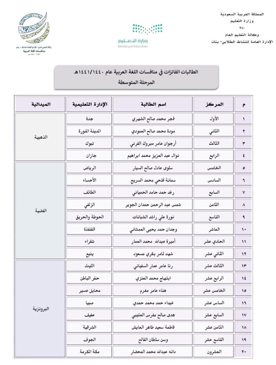 MOE_JDH's tweet photo. انجاز |
تأهلت الطالبة فجر الشهري من #تعليم_جده  للمنافسة الدولية في اللغة العربية التي ستقام بجمهورية مصر العربية بعد حصولها على المركز الأول في المنافسة على مستوى المملكة .
كما حصلت الطالبة أصايل الغامدي على الميدالية البرونزية على مستوى المملكة في ذات المسابقة . https://t.co/eJhmLEy0Pk