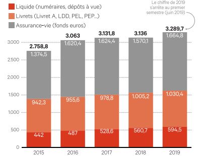 Raph_Bloch's tweet photo. Les Français : l'épargne sécurisée (livrets, comptes à vue, fonds euros) ne leur rapporte rien et pourtant ils n'en ont jamais eu autant... https://t.co/CHWbnNL4jS https://t.co/rkGFUV2SqF