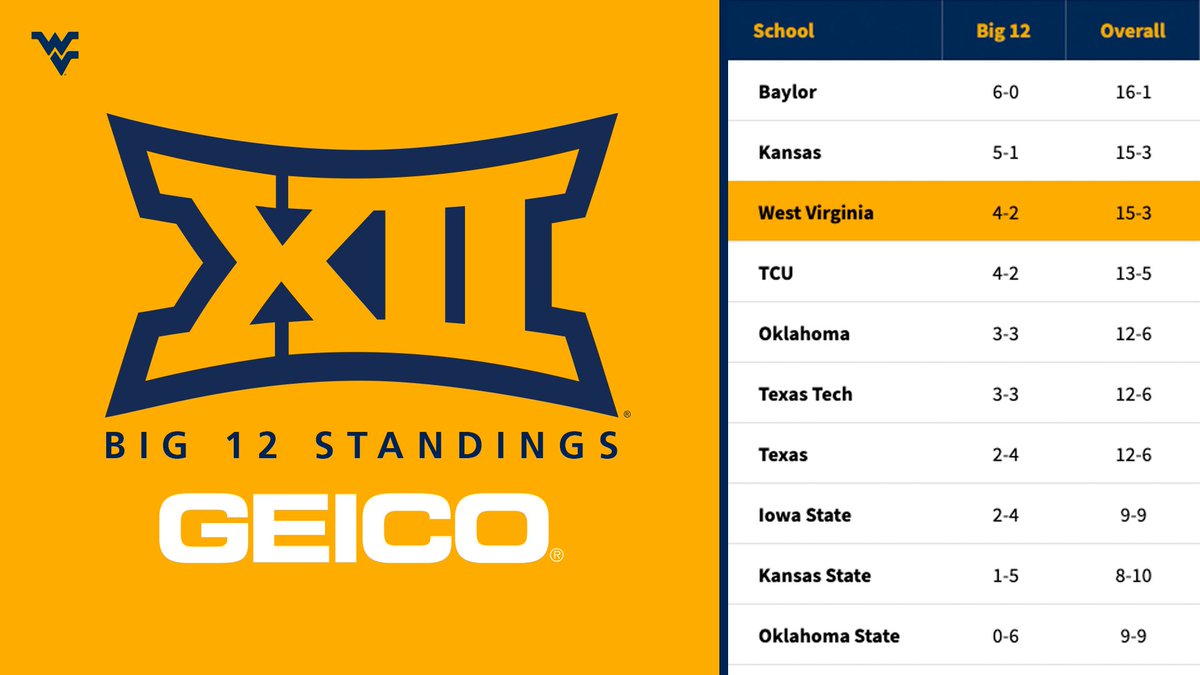 WVUhoops's tweet image. The Mountaineers are holding steady at No. 3️⃣ in the @Big12Conference standings.

#HailWV