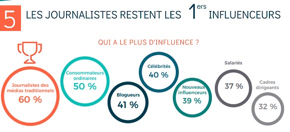 [Etude Cision] – 10 faits marquants sur l’univers de la communication et des médias by <a href="/olivcim/">Olivier Cimeliere </a> 

leblogducommunicant2-0.com/datavisualisat…