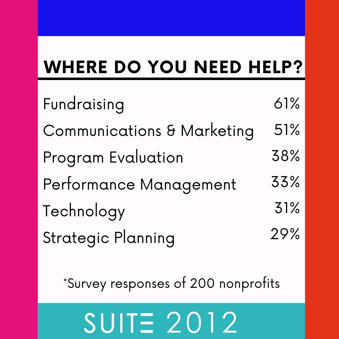 Suite2012LLC's tweet photo. 200 nonprofits were surveyed by The Bridgespan Group for the JPMorgan Chase, and they identified the top four areas where they needed the most help. Other areas included board governance, human resource management and financial planning. #WisdomWednesday https://t.co/tnsdACHKOh