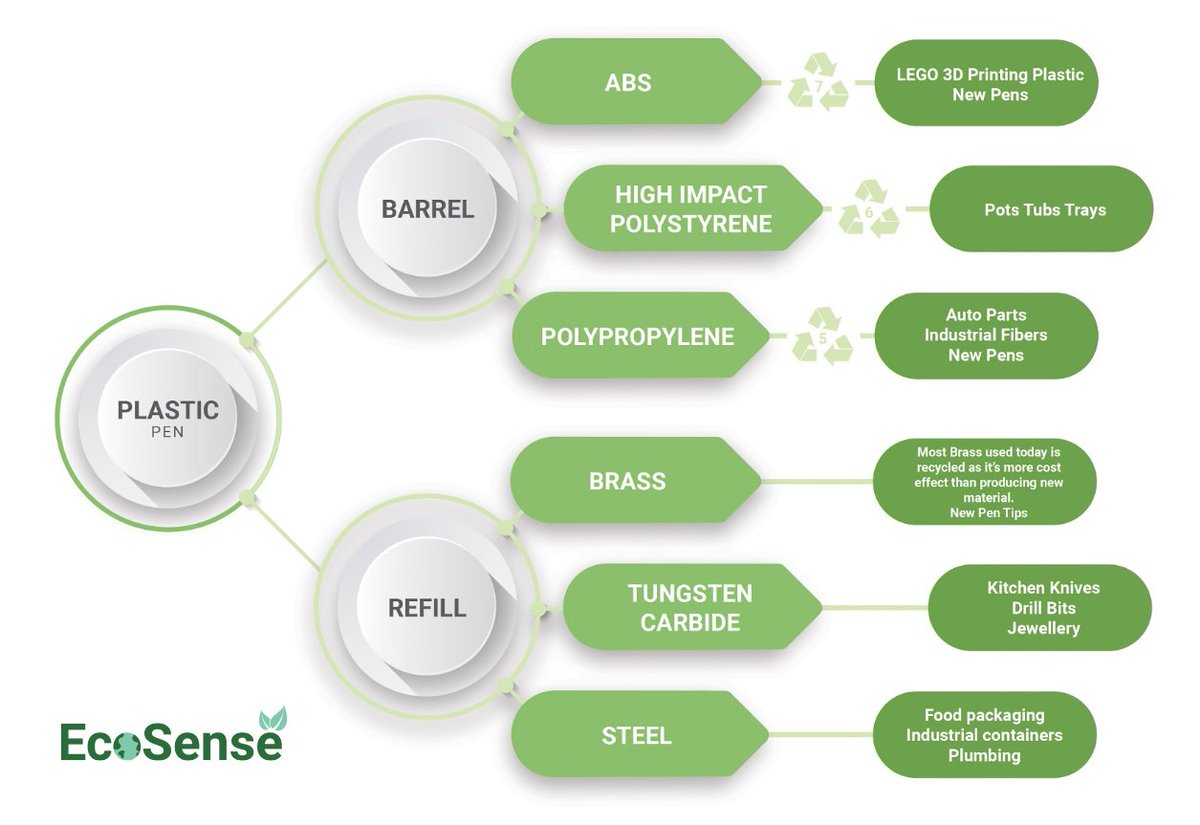 penwarehouse's tweet photo. Over the next few weeks, #EcoSense will be examining the end of life environmental impact of promotional merchandise. Read today’s article on promotional pens at https://t.co/a5BesqG4NU. Got a suggestion for a future topic? Send us an email at ecosense@pens.co.uk #EcoSense 🌎 https://t.co/guz9MWp2ap