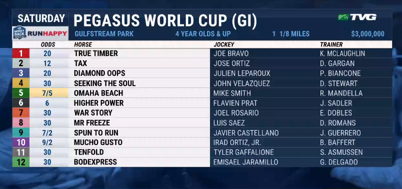 FanDuel_Racing's tweet photo. Here is the field for the #Runhappy @PegasusWorldCup this Saturday @GulfstreamPark! https://t.co/x9XcDwRIDK