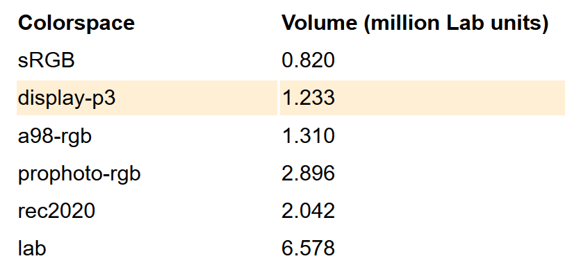 Colorspace 	Volume (million Lab units)
sRGB 	0.820
display-p3 	1.233
a98-rgb 	1.310
prophoto-rgb 	2.896
rec2020 	2.042
lab 	6.578 